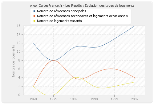 Les Repôts : Evolution des types de logements